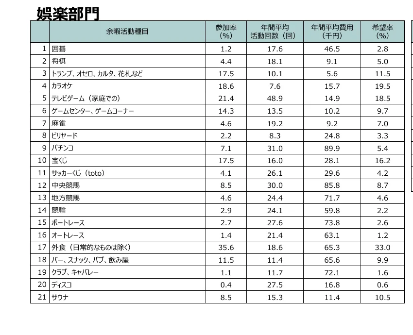 レジャー白書2025（速報版）の娯楽部門の表（パチンコは参加率7.1%）
