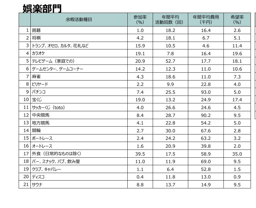 Leisure White Paper 2026 preliminary: participation rate, activity count and spending for entertainment activities, pachinko 7.4%