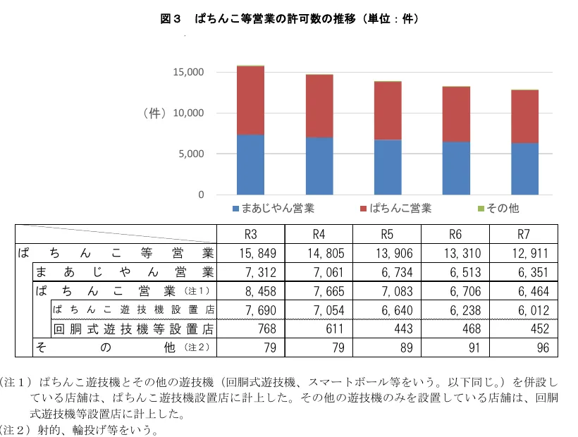National Police Agency figure 3: number of licensed pachinko and mahjong businesses 2021-2025