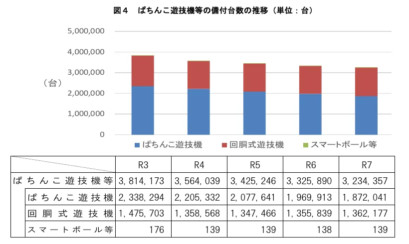 National Police Agency figure 4: pachinko and pachislot machines installed 2021-2025