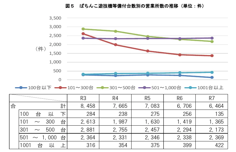 警察庁の統計 図5「ぱちんこ遊技機等備付台数別の営業所数の推移」