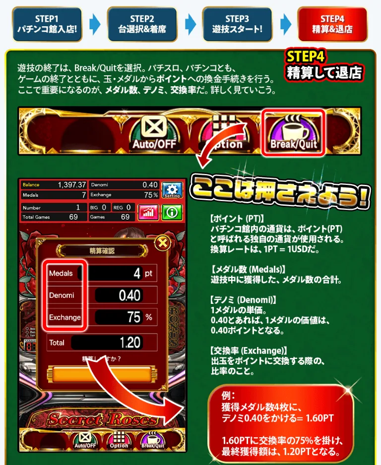 Pachinko Hall settlement screen: 4 medals x denomination 0.40 x exchange 75% = 1.20 points