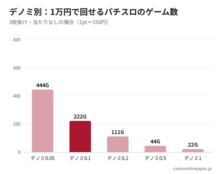 デノミ別に1万円で回せるパチスロのゲーム数を比べたグラフ