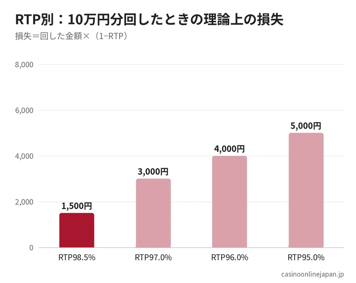 RTP別に10万円分回したときの理論上の損失を比べたグラフ