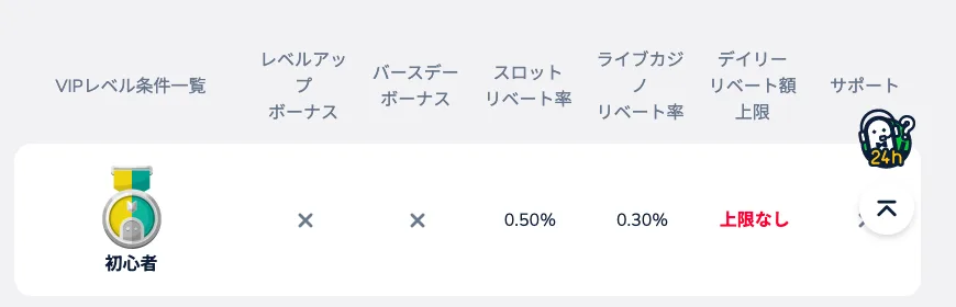 コニベットのVIPレベル条件一覧（スロット・ライブカジノのリベート率）