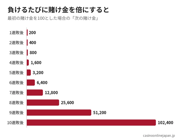 倍賭け(マーチンゲール法)で連敗したときの次の賭け金