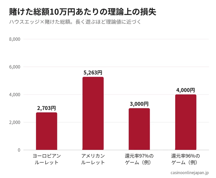 賭けた総額10万円あたりの理論上の損失(ルーレットとスロットの例)