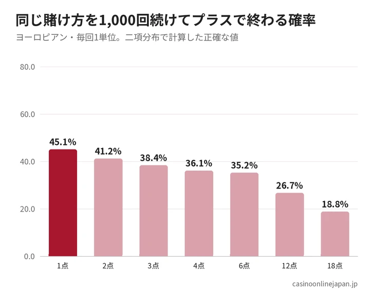ルーレットの賭け方別に1,000回続けてプラスで終わる確率