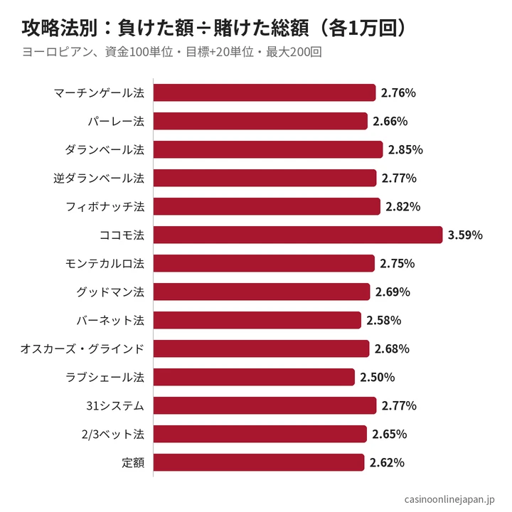 13の攻略法と定額賭けのシミュレーション結果