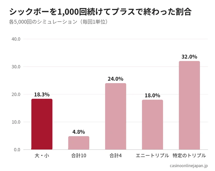 シックボーの賭け方別に1,000回続けた結果