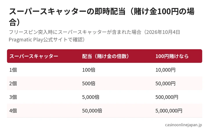 スイートボナンザ・スーパースキャッターのスーパースキャッター1〜4個の即時配当（100倍・500倍・5,000倍・50,000倍）
