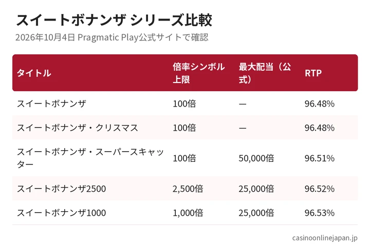 スイートボナンザ、クリスマス、スーパースキャッター、2500、1000の倍率上限・最大配当・RTPの比較表