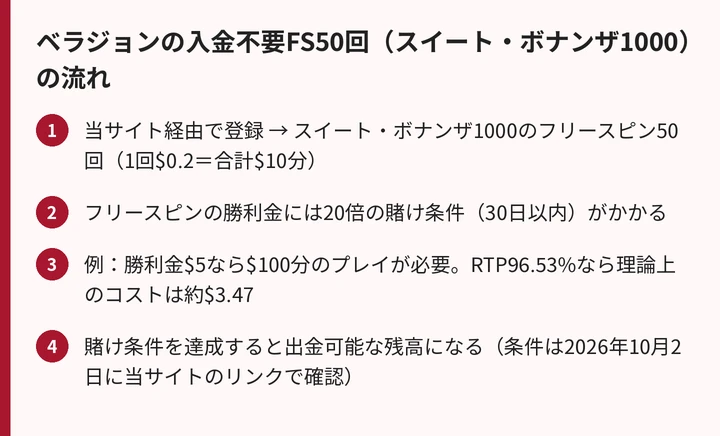 ベラジョンカジノの入金不要フリースピン50回（スイート・ボナンザ1000）を受け取ってから賭け条件を達成するまでの流れ
