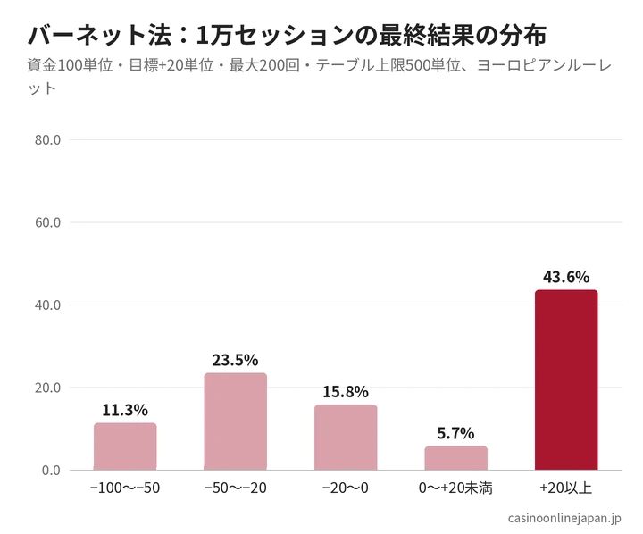 バーネット法の最終結果の分布