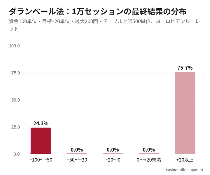 ダランベール法の最終結果の分布