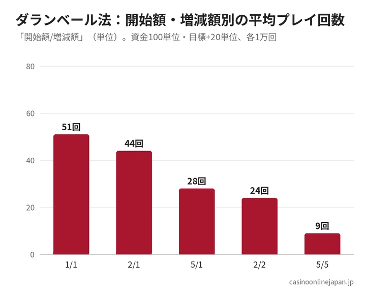 ダランベール法の開始額・増減額別の平均プレイ回数