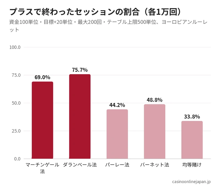 攻略法ごとのプラスで終わったセッションの割合