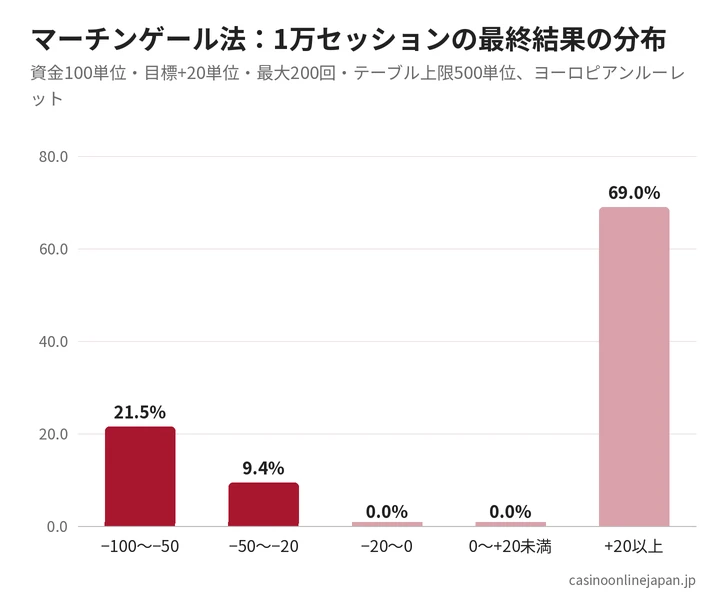 マーチンゲール法の最終結果の分布