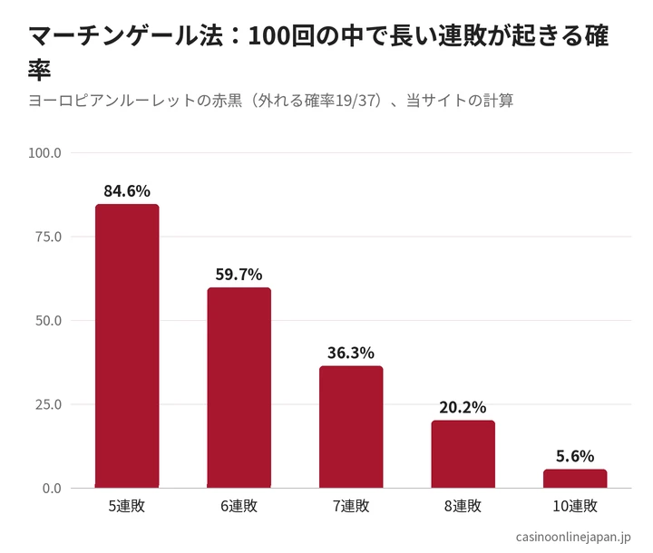 100回のプレイで長い連敗が起きる確率