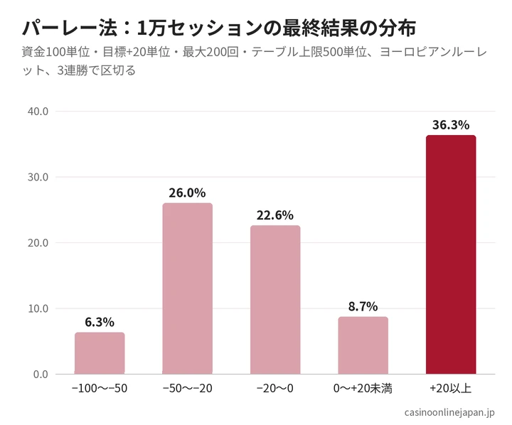 パーレー法の最終結果の分布