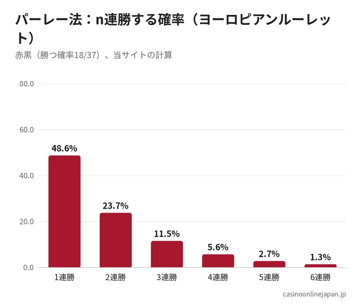 パーレー法で必要な連勝の確率