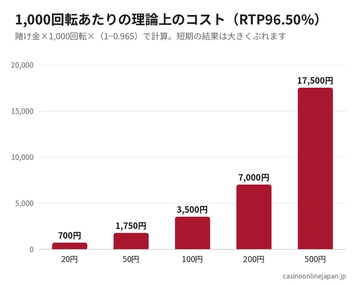 スターライトプリンセスを1,000回転したときの賭け金別の理論上のコスト（100円で3,500円）