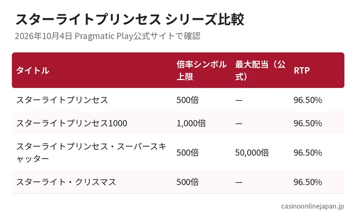 スターライトプリンセス、1000、スーパースキャッター、スターライト・クリスマスの倍率上限・最大配当・RTPの比較表