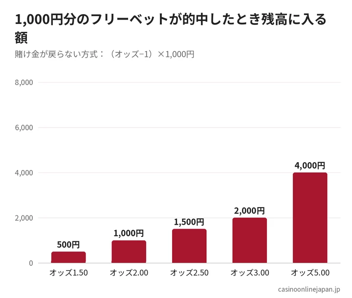 フリーベット1,000円が的中したときに残高に入る額（オッズ別）