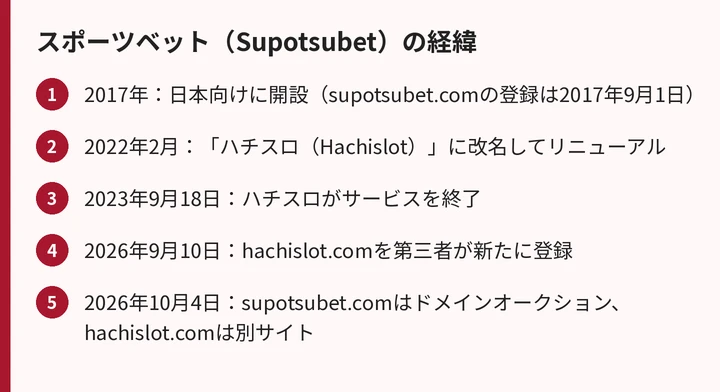 スポーツベット（Supotsubet）からハチスロ、閉鎖までの経緯