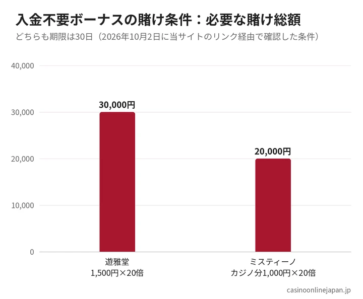 遊雅堂とミスティーノの入金不要ボーナスの賭け条件（必要な賭け総額）