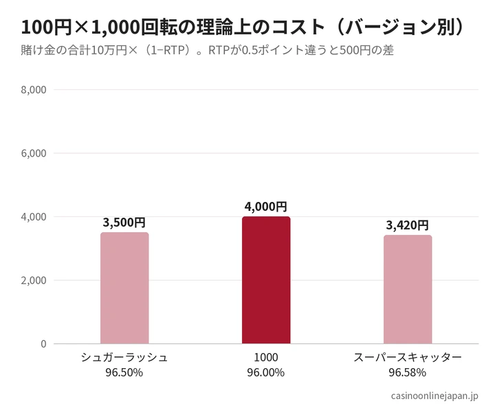シュガーラッシュ(3,500円)、1000(4,000円)、スーパースキャッター(3,420円)の100円×1,000回転あたりの理論上のコスト