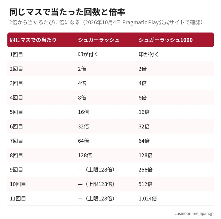 シュガーラッシュとシュガーラッシュ1000で同じマスに当たりが重なったときの倍率の増え方(2倍から128倍・1,024倍まで)