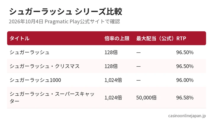 シュガーラッシュ、クリスマス、1000、スーパースキャッターの倍率上限・最大配当・RTPの比較表