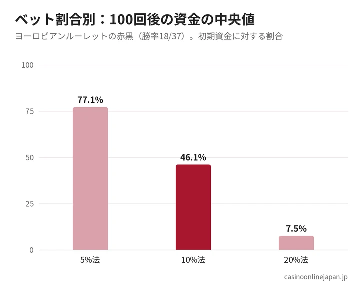 ベット割合別の100回後の資金の中央値