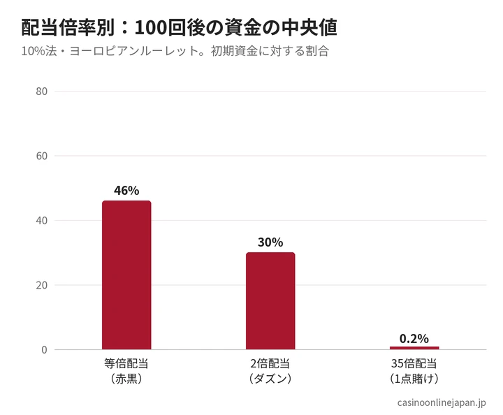 配当倍率別の100回後の資金の中央値