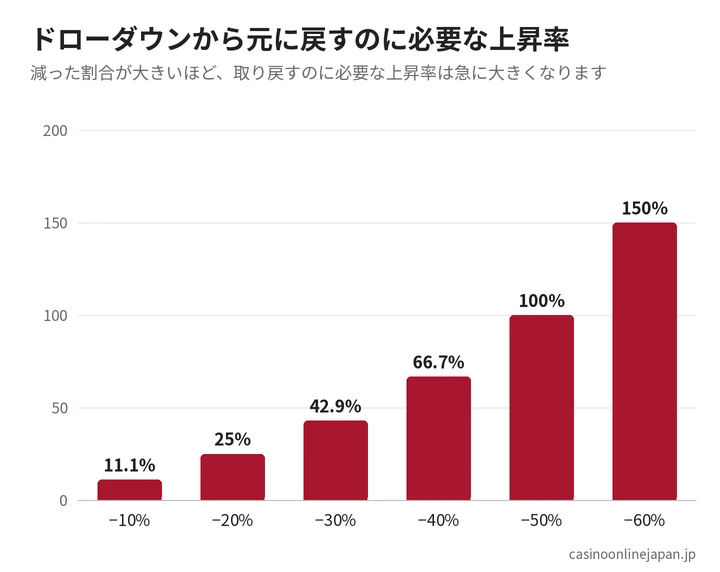 ドローダウンと回復に必要な上昇率