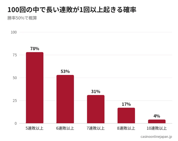 100回の中で長い連敗が起きる確率
