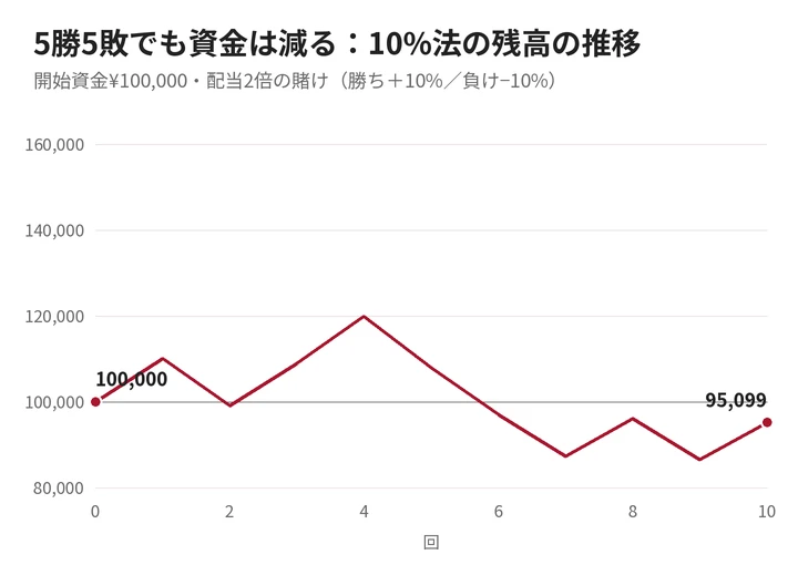 10%法で5勝5敗した場合の残高の推移