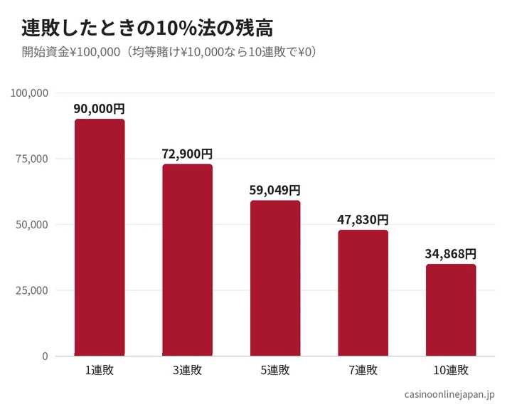 10%法で連敗したときの残高