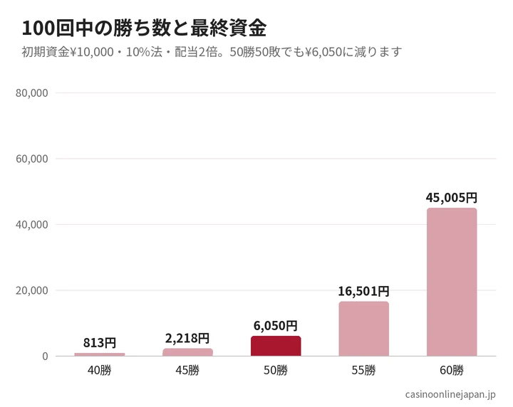 100回中の勝ち数ごとの最終資金