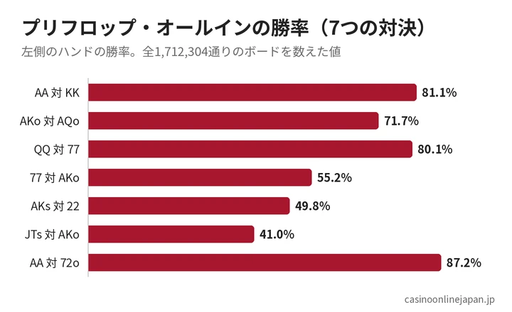 テキサスホールデムの7つの対決の正確な勝率