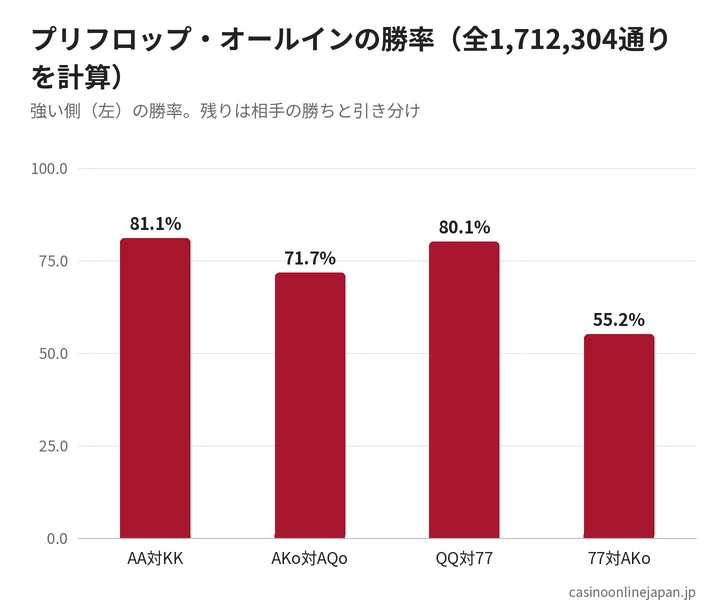 プリフロップの対決の勝率