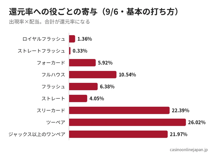 ビデオポーカーの還元率に対する役ごとの寄与