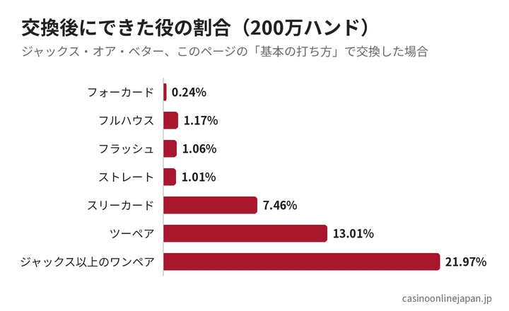 ビデオポーカーの交換後の役の出現率