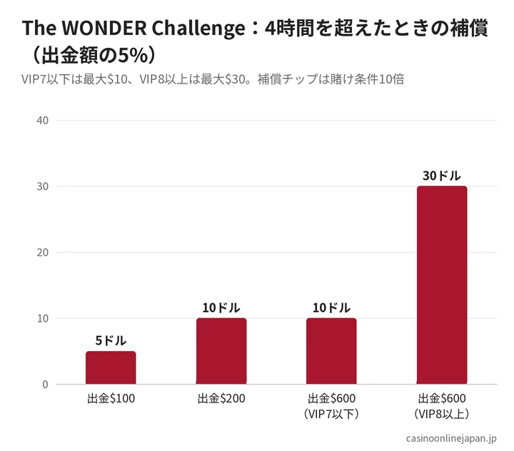 The WONDER Challengeの補償額の計算例
