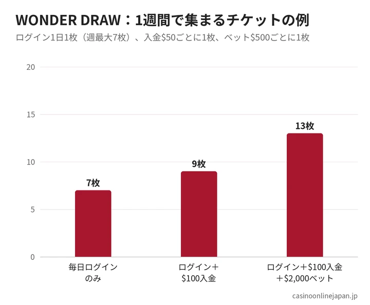 WONDER DRAWで1週間に集まるチケット数の例