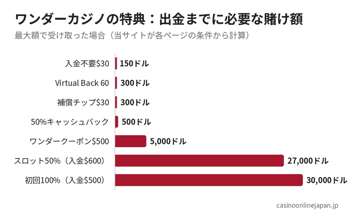 ワンダーカジノの特典ごとの出金までに必要な賭け額