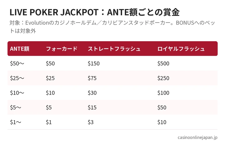 LIVE POKER JACKPOTのANTE額別の賞金表