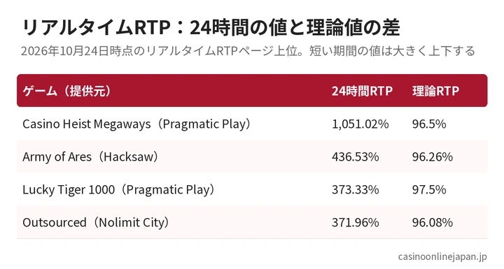 リアルタイムRTPの24時間の値と理論RTPの比較